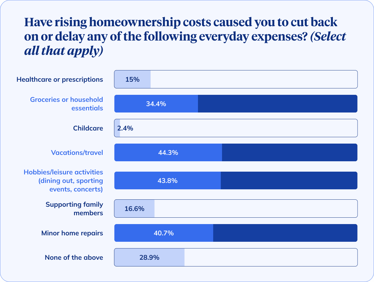 Bar chart of survey results
