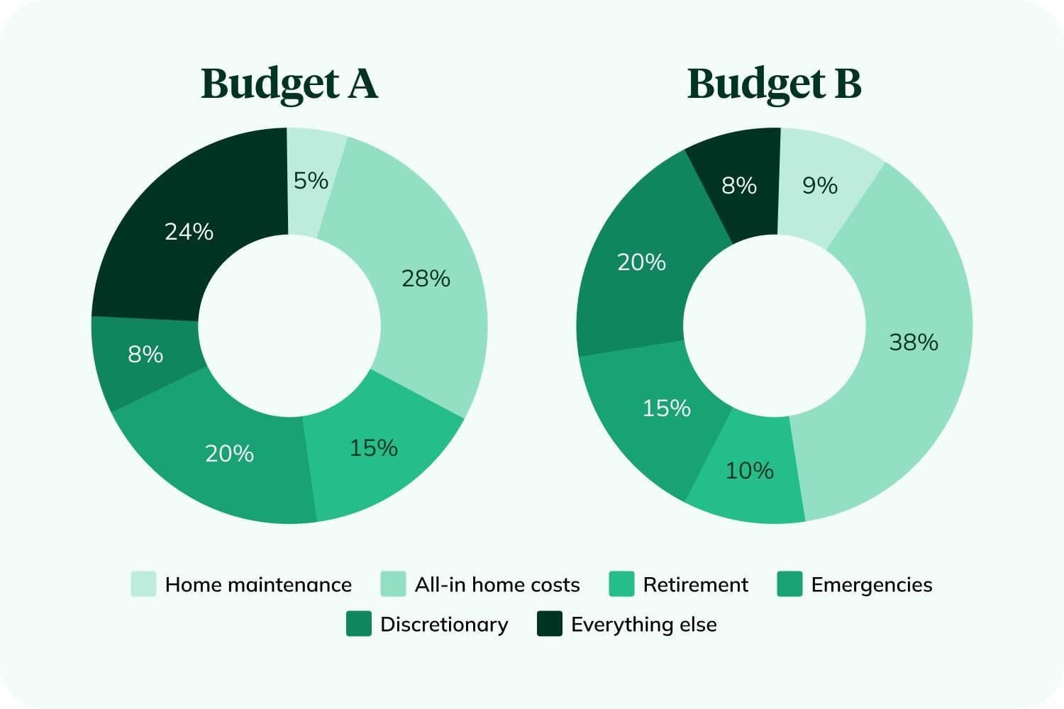 two sample homeownership budgets in pie chart form