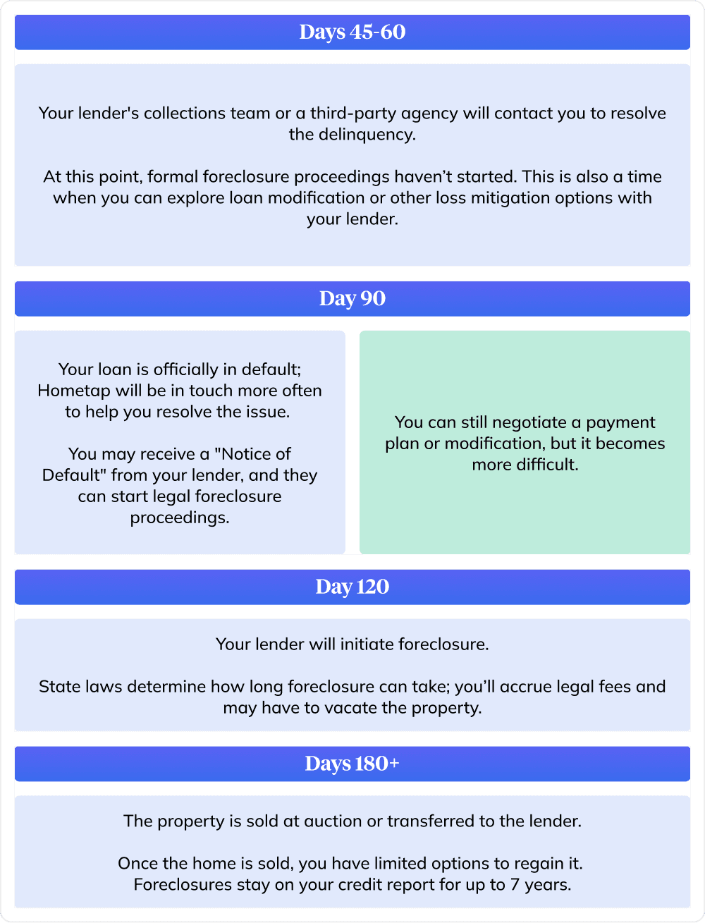 mortgage delinquency timeline after day 45