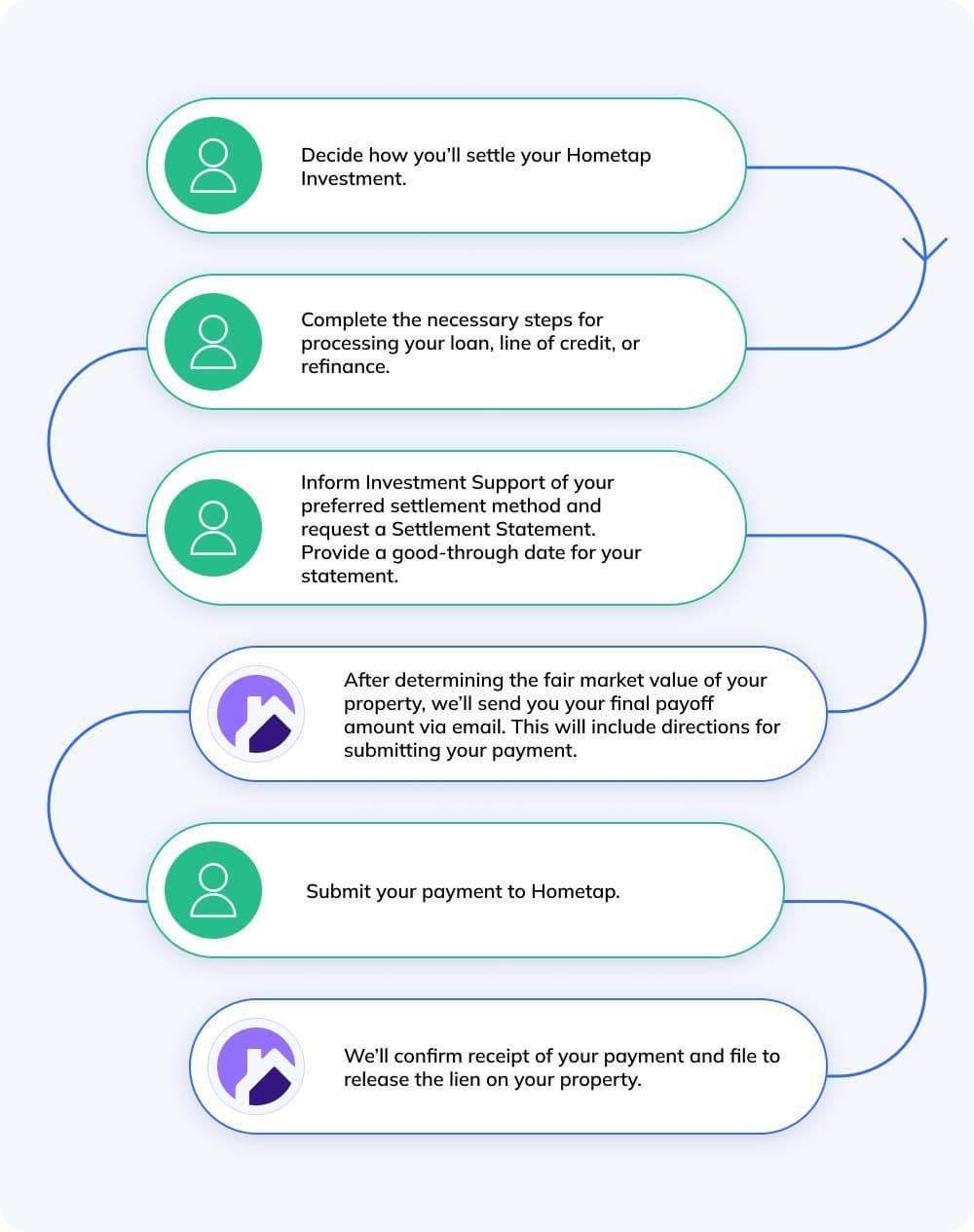 process map for settling